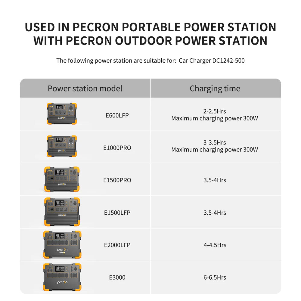 Pecron DC1242-500 Car Charger 500W for Cars RVs Trucks New