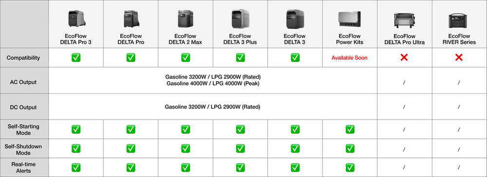EcoFlow Smart Generator 4000 (Dual Fuel) - compatibility chart (graphic)