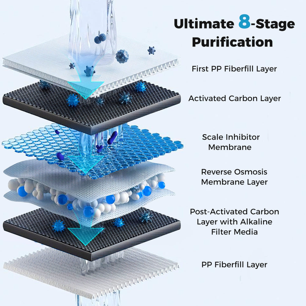 Detailed view of the 8-stage filtration layers in the 600 GPD AW-RB20 Reverse Osmosis Water Filter for optimal.