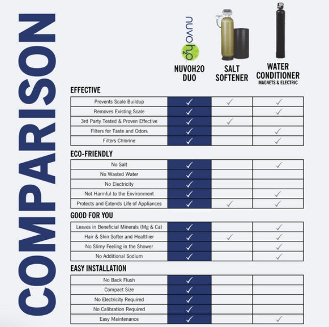 NuvoH2O 711153 Water Softener Cartridge and Taste Filter Replacement for Manor Duo System New