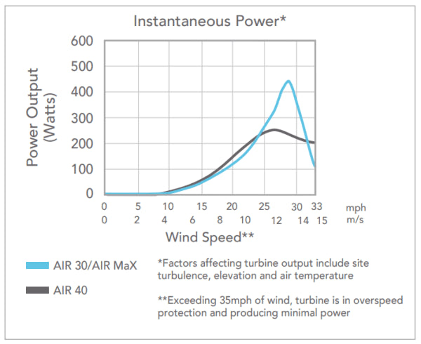 Ryse Energy Air MaX Wind Turbine Generator with Silent Carbon Fiber Blades New
