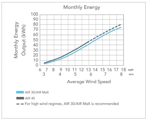 Ryse Energy Air 30 Wind Turbine Generator 30kWh per Month New