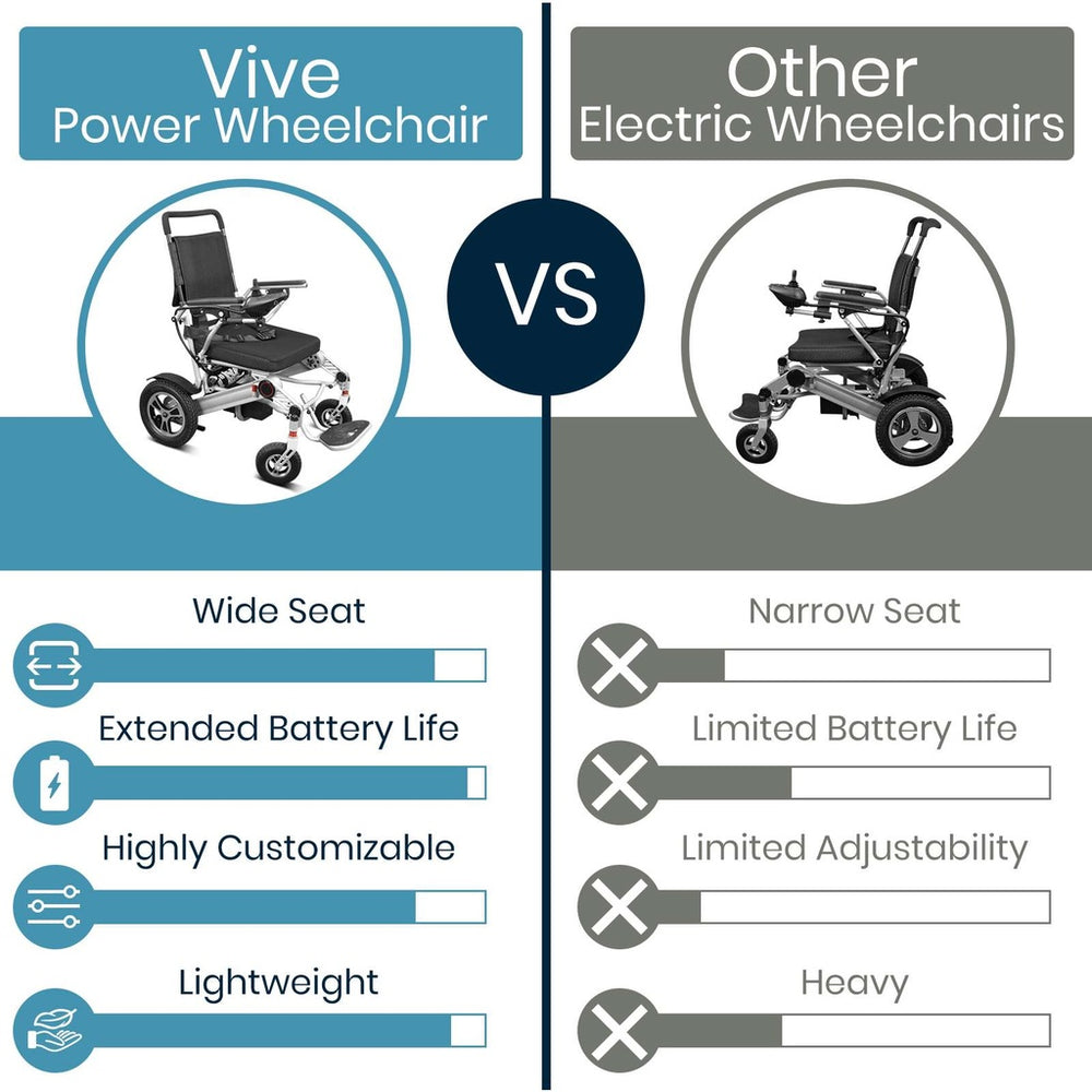 Vive Health MOB1029L Power Wheelchair Foldable 265 lbs. Capacity 24V Li-Ion Battery 3.7 MPH 9.3 Miles TSA Approved New