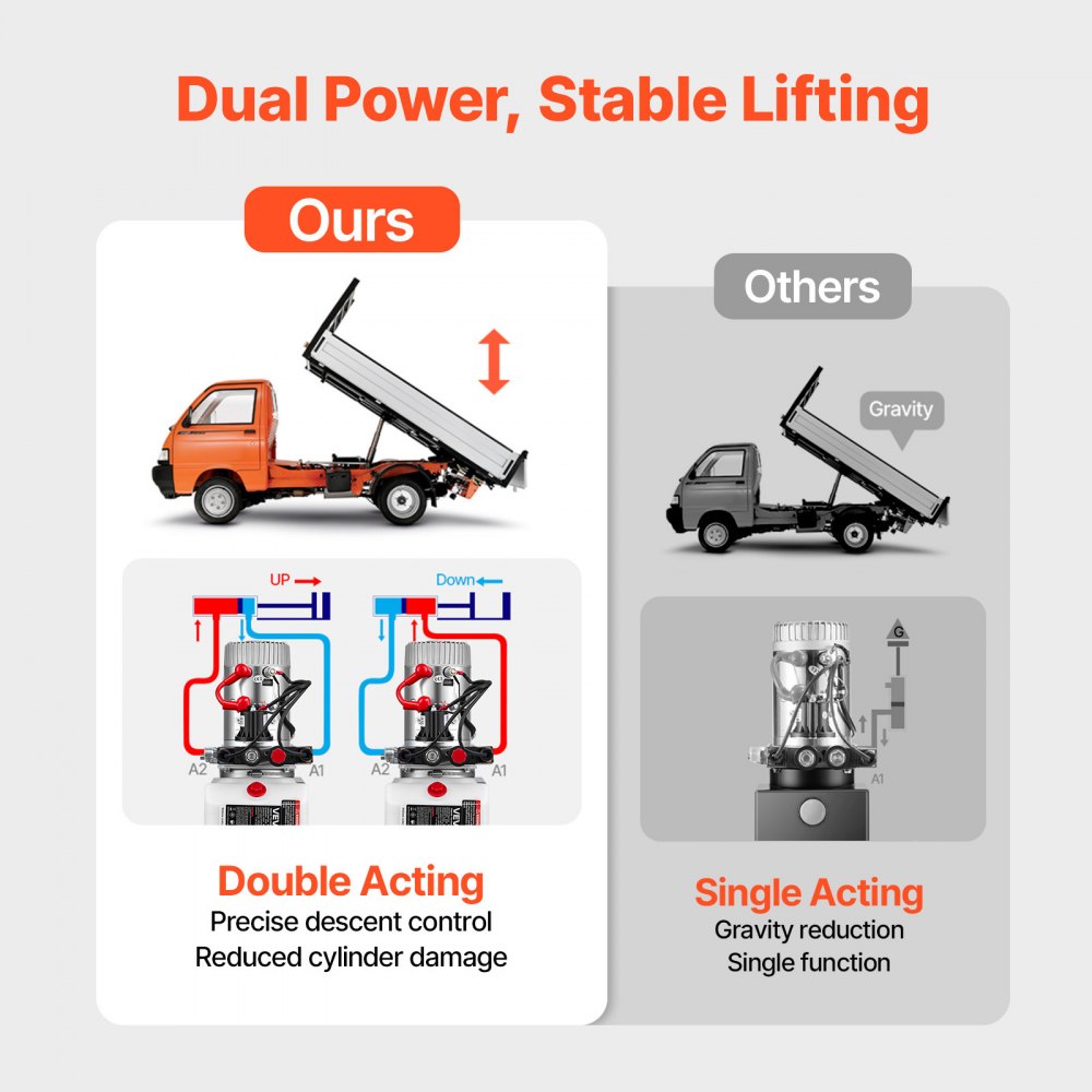 VEVOR 4 Quart Hydraulic Pump, Double Acting Dump Trailer Pump, 3200PSI Max Relief Pressure & 0.91 GPM Flow Rate, DC12V 1.6KW Hydraulic Power Unit for Dump Trailer Car Lifting (Horizontal Installation)