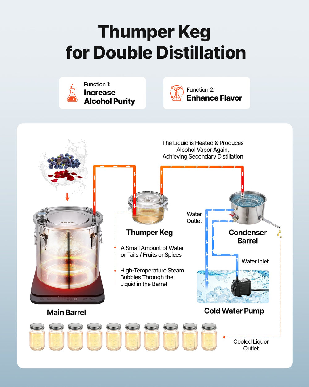 VEVOR Alcohol Still, 8 GAL/ 30L Alcohol Distiller with Thumper Keg, Dual-scale Thermometer, and Water Pump, Home Brewing Kit for DIY Whiskey Wine Brandy