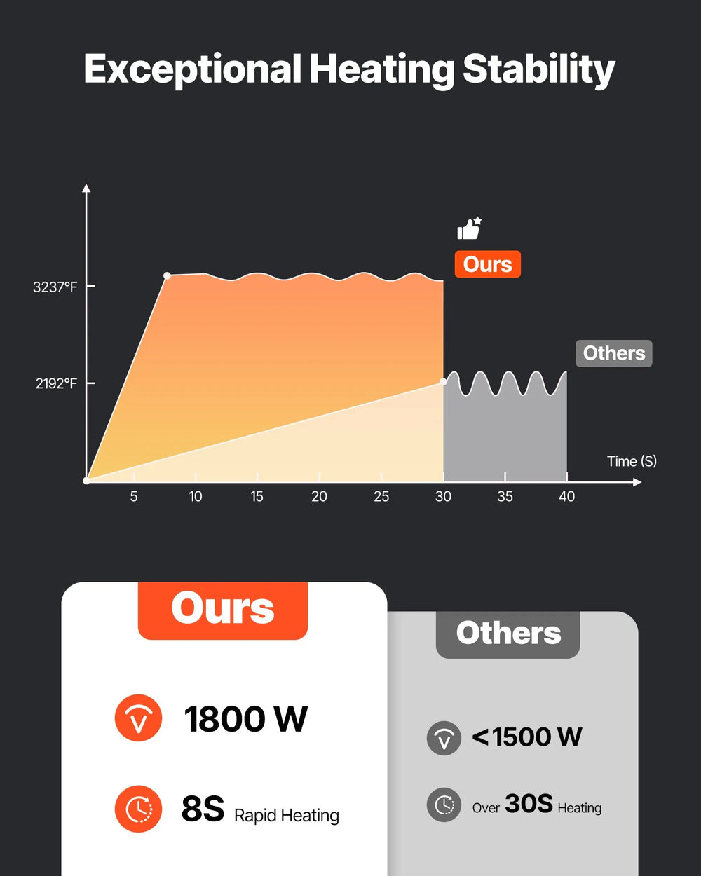Exceptional heating stability comparison graphic (1800W rapid heating)