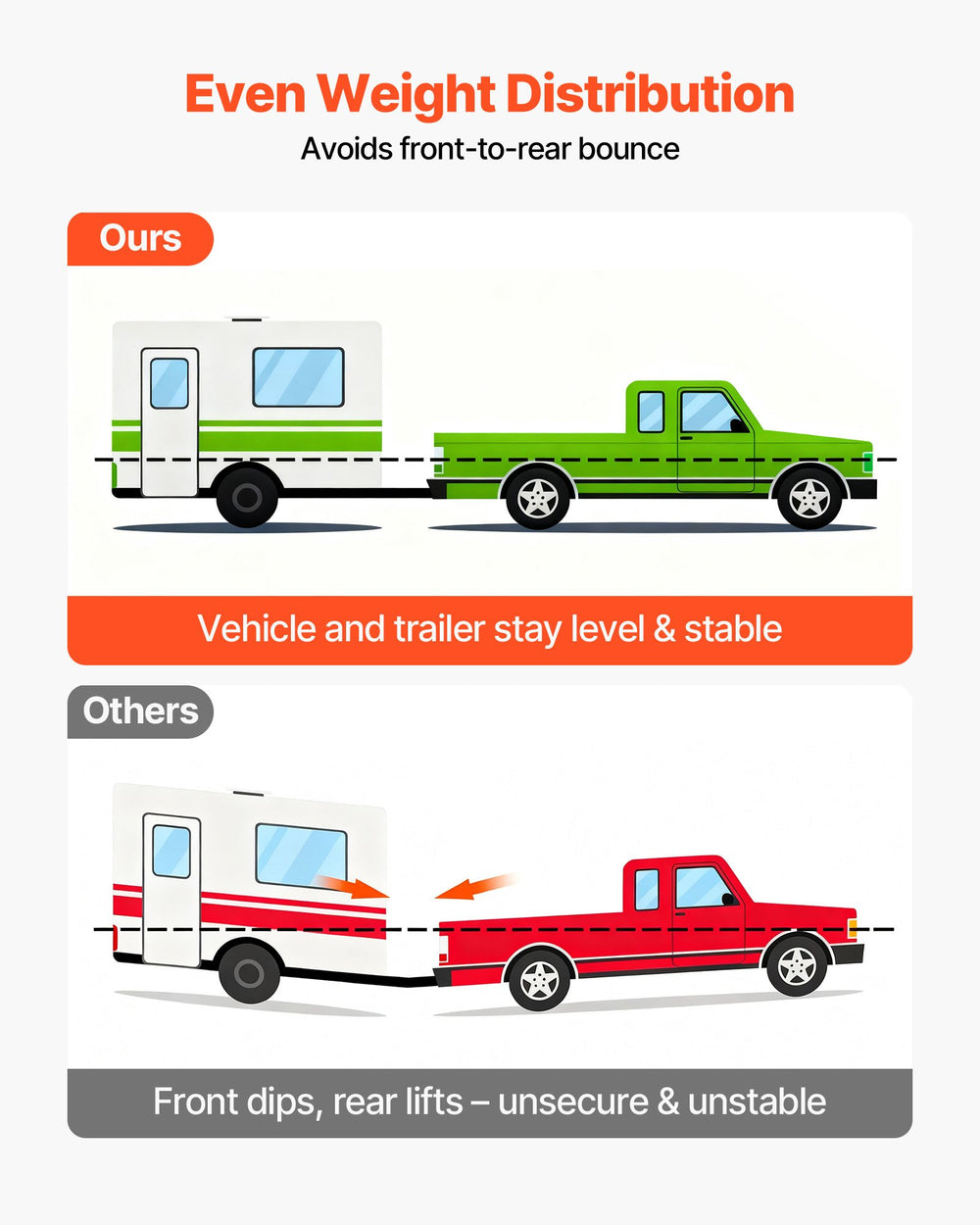 VEVOR HL14000 even weight distribution comparison graphic