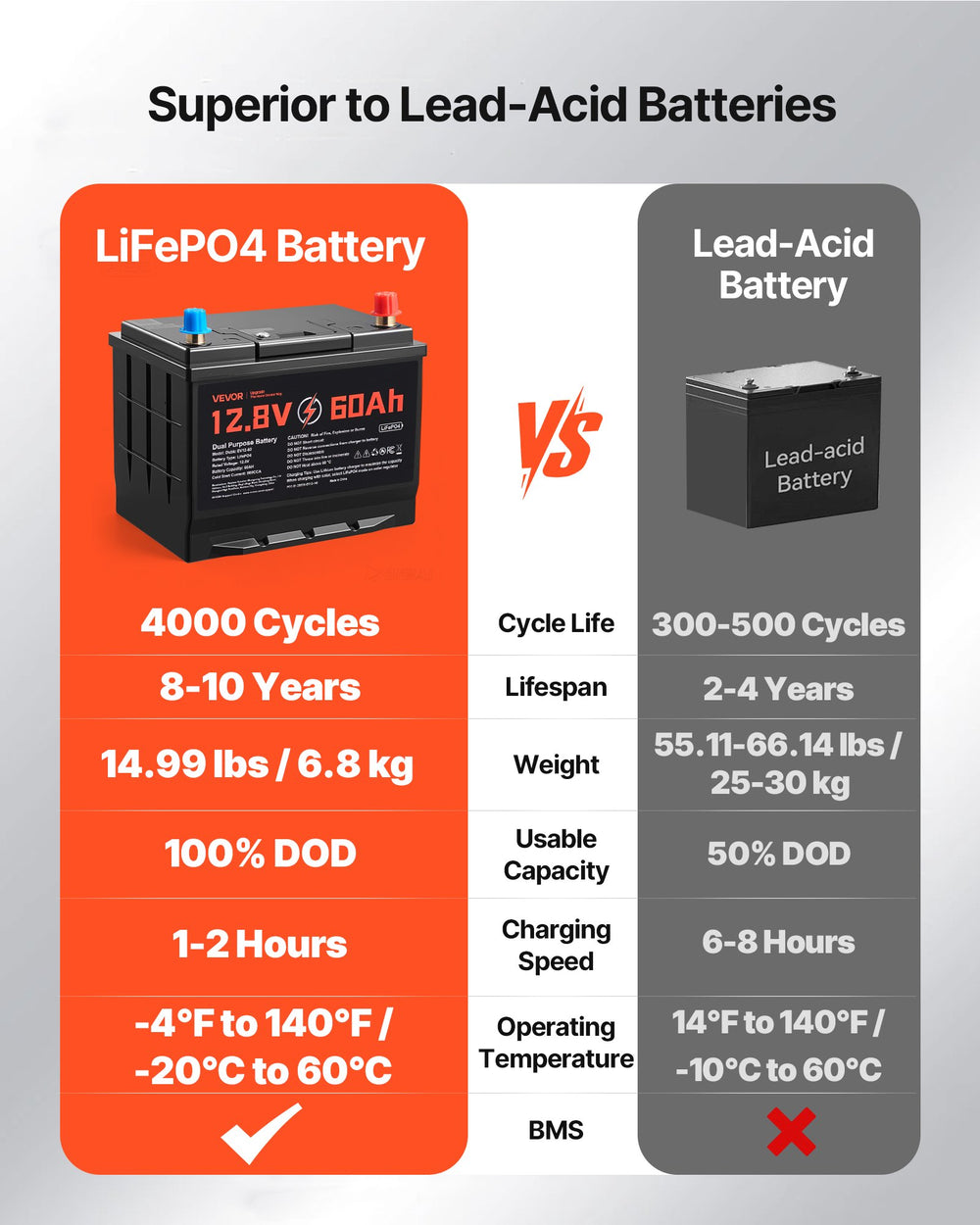 LiFePO4 vs lead-acid comparison (cycle life, weight, usable capacity, charging speed)