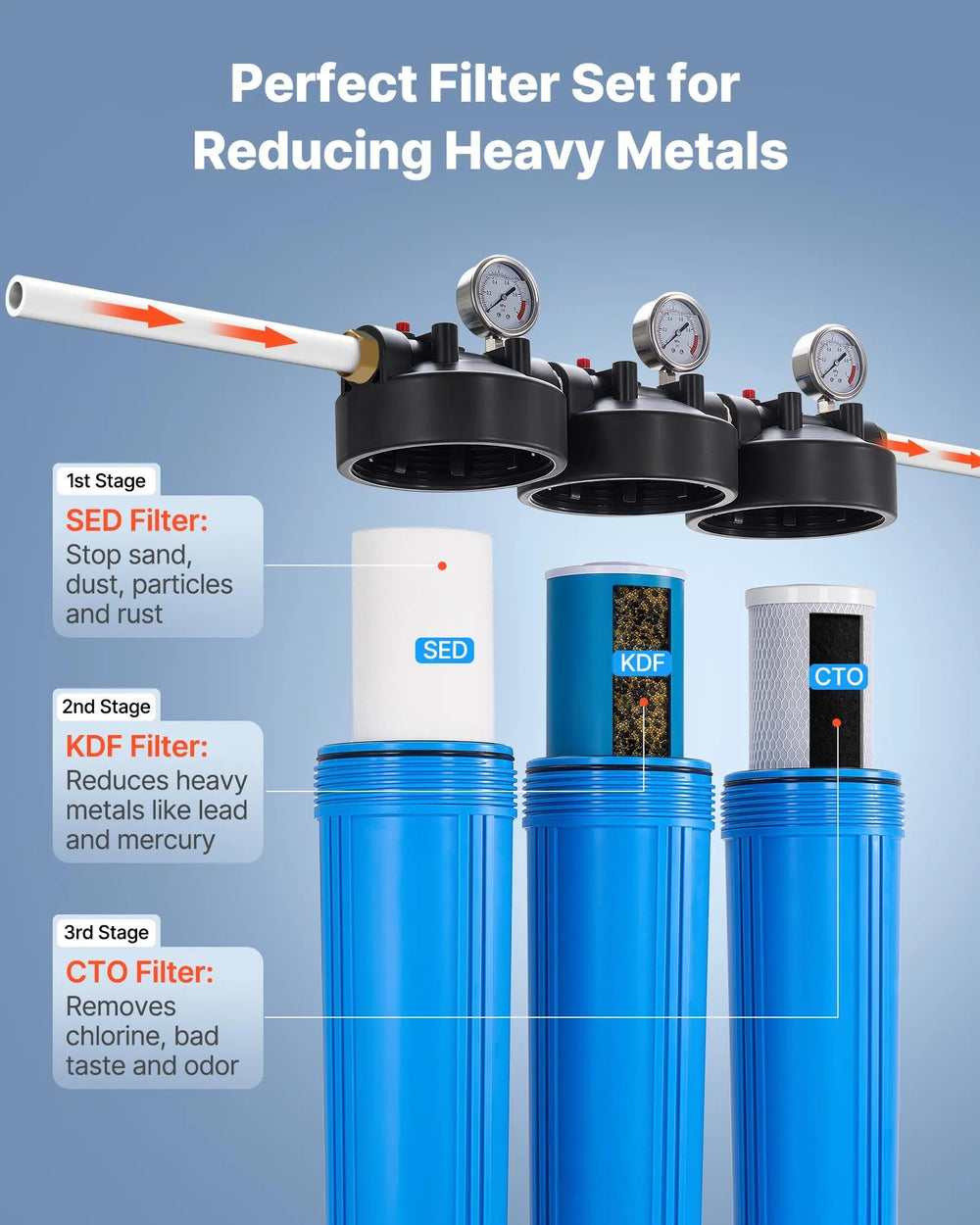 VEVOR filter stages overview: SED, KDF, CTO for heavy metal reduction and chlorine/odor removal