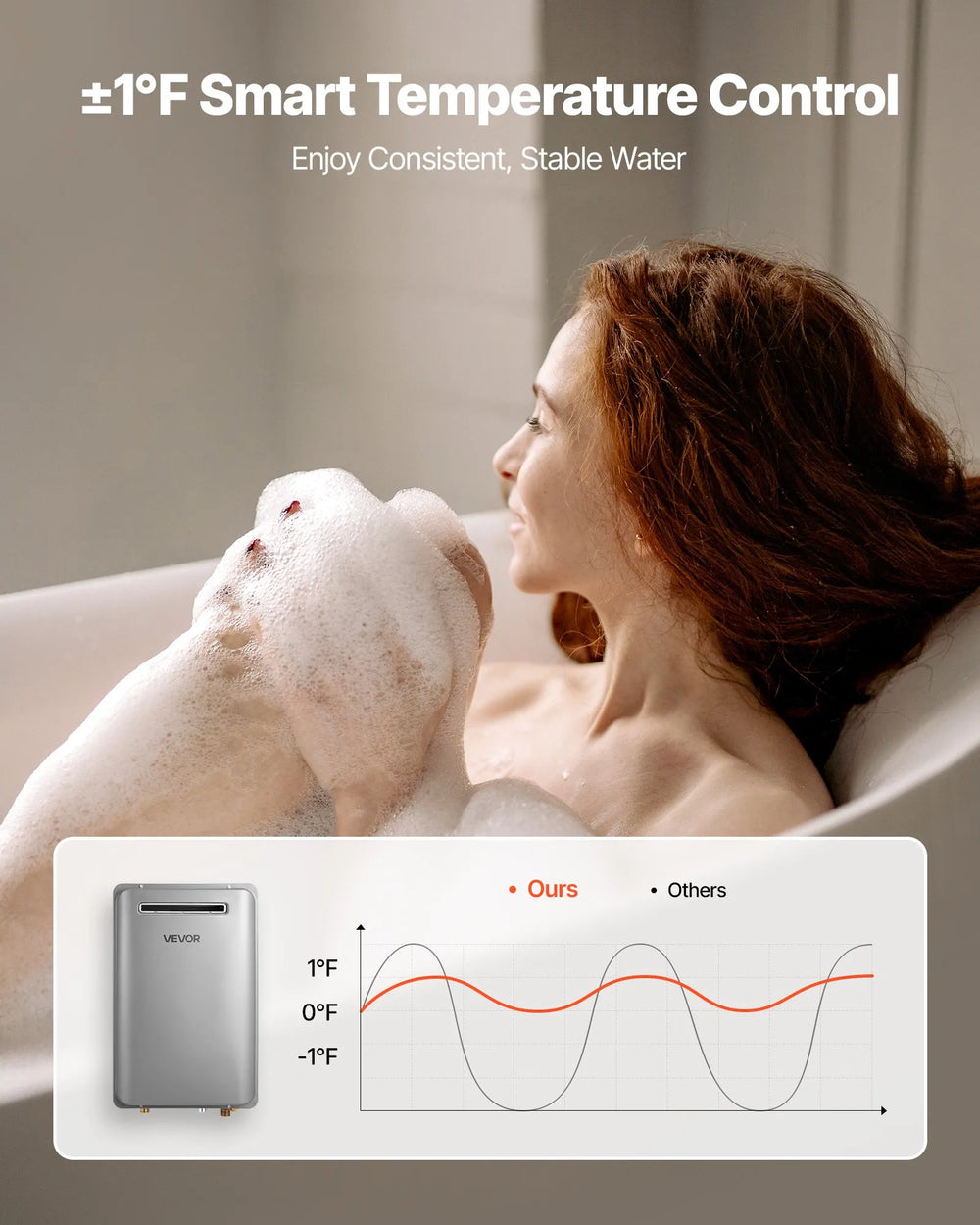 ±1°F smart temperature control infographic