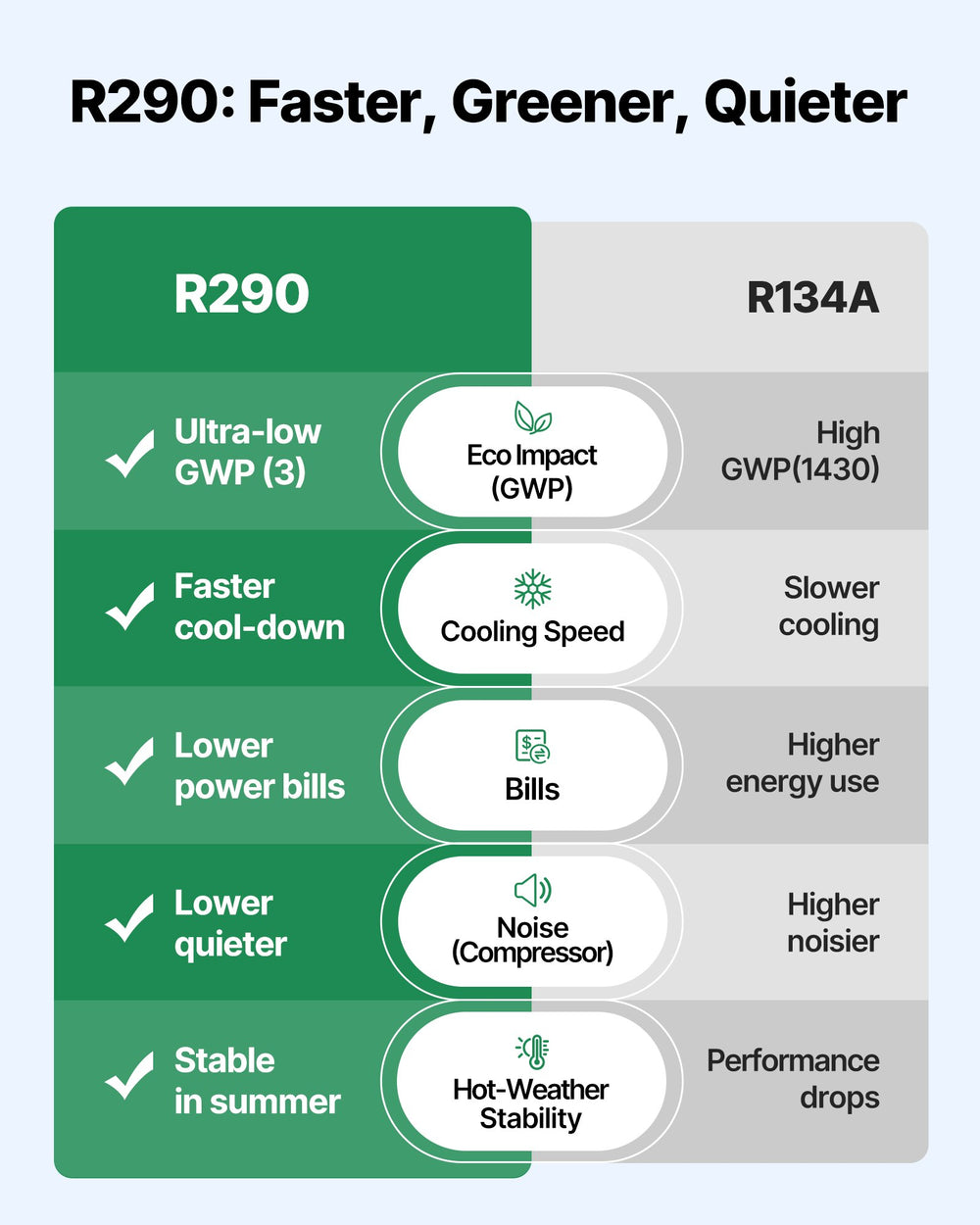 R290 refrigerant comparison graphic highlighting efficiency and low GWP