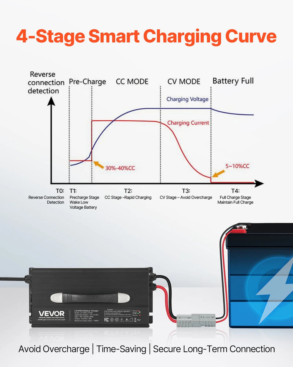 Vevor Lithium Battery Charger 12V 80A LiFePO4 with Anderson Connector New