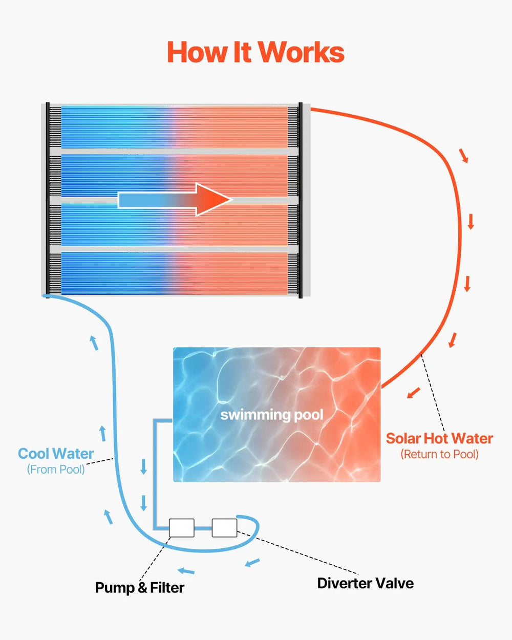 Vevor Solar Pool Heater 2.75 x 20 Ft. Aboveground Heating System 2 Panels New