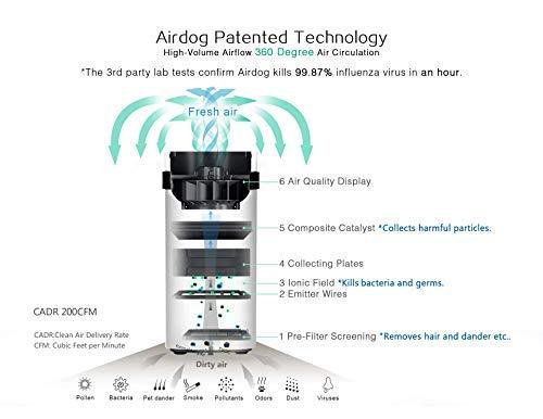 Airdog X5 14.6nm Level Beyond HEPA 5 Stage Smart Ionic Air Scrubbing with Washable Filters Air Purifier New