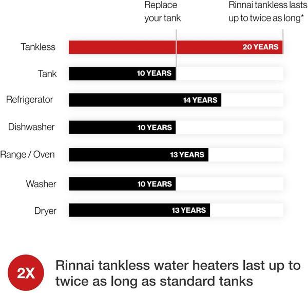 Rinnai V65iP 6.5 GPM Liquid Propane Indoor Tankless Water Heater New