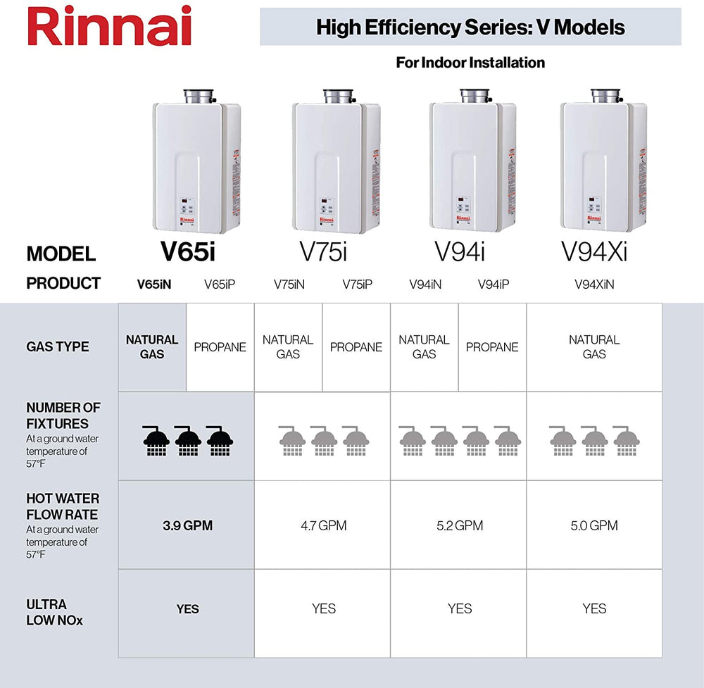 Rinnai V65iN 6.5 GPM Natural Gas WiFi Indoor Tankless Water Heater New