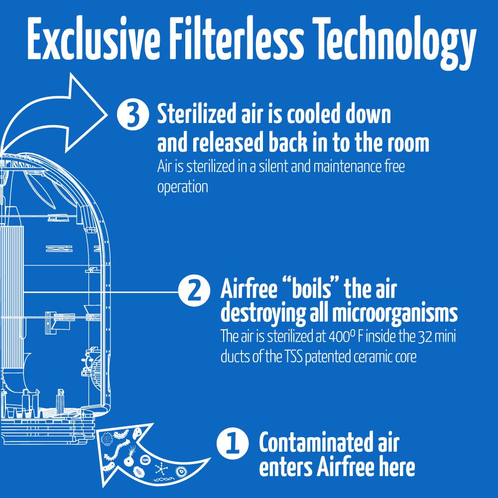 Airfree P1000 Air Sterilizer and Purifier