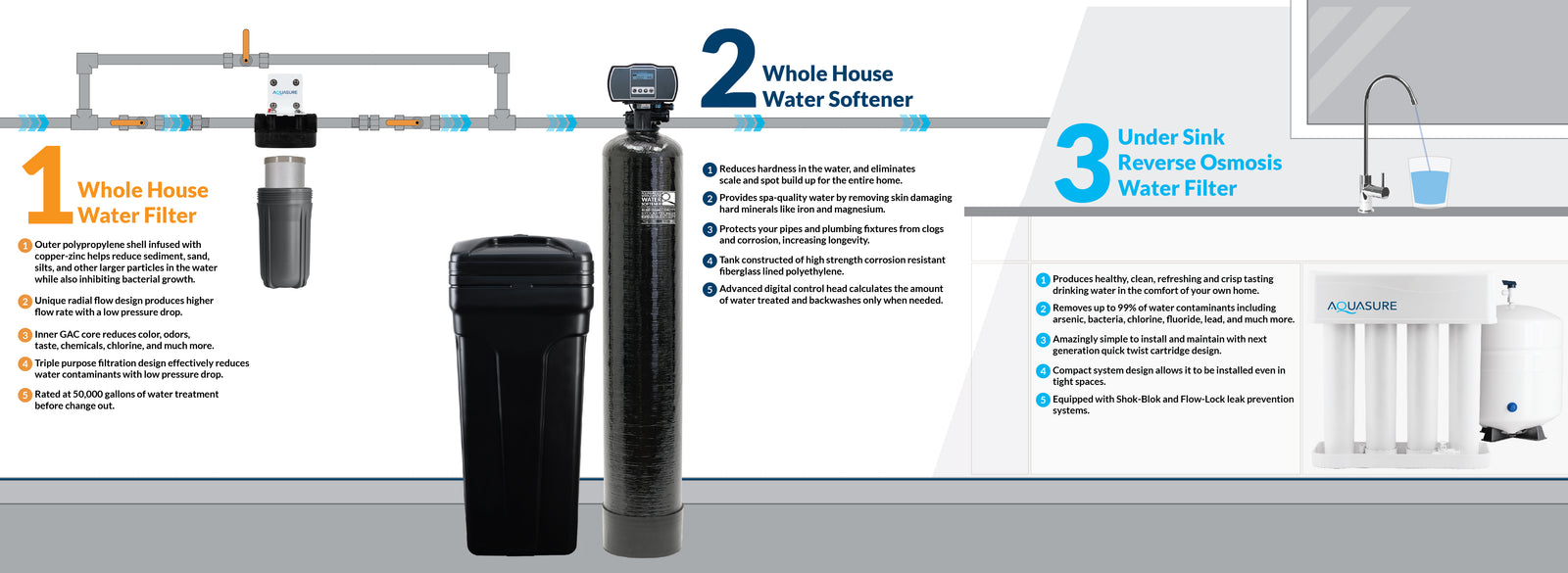 Aquasure AS-WHF48D Whole House Filtration with 48,000 Grain Water Softener Reverse Osmosis System and Sediment-GAC Pre-filter Bundle New